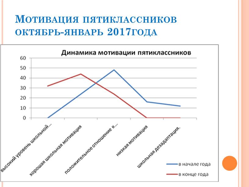 Мотивация пятиклассников октябрь-январь 2017года