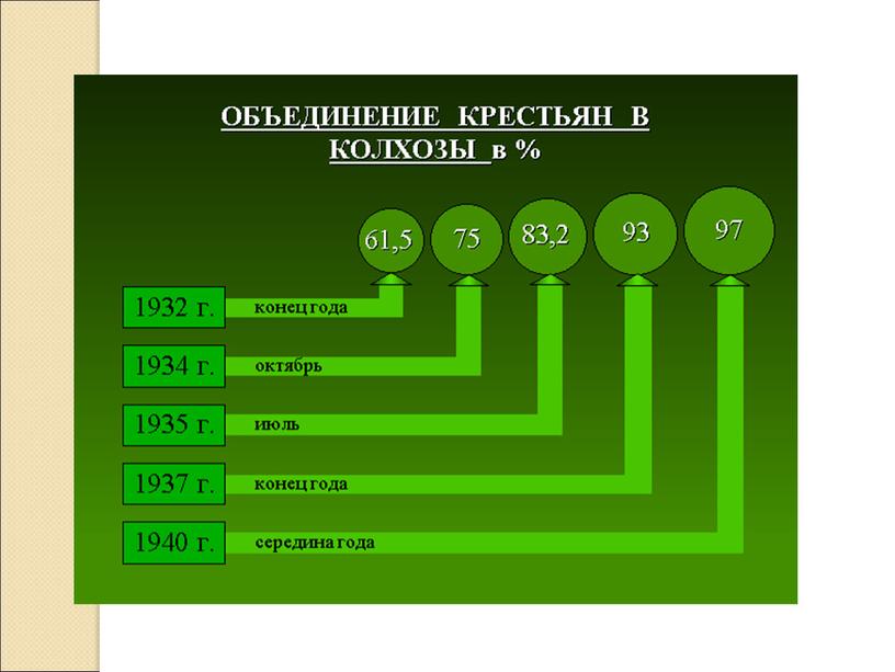 КОЛЛЕКТИВИЗАЦИЯ В СССР