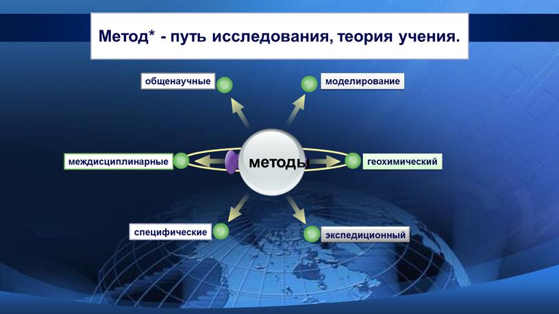 Метод* - путь исследования, теория учения