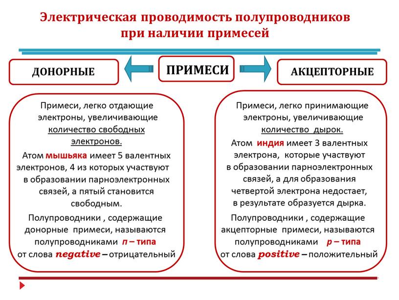 Электрическая проводимость полупроводников при наличии примесей