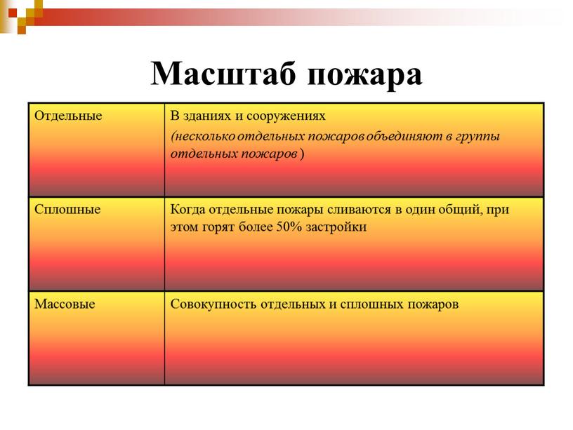 Масштаб пожара Отдельные В зданиях и сооружениях (несколько отдельных пожаров объединяют в группы отдельных пожаров )