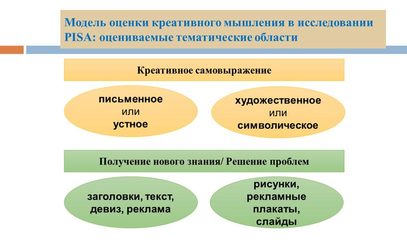 Модель оценки креативного мышления в исследовании