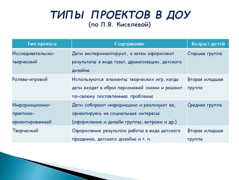 Тип проекта Содержание Возраст детей