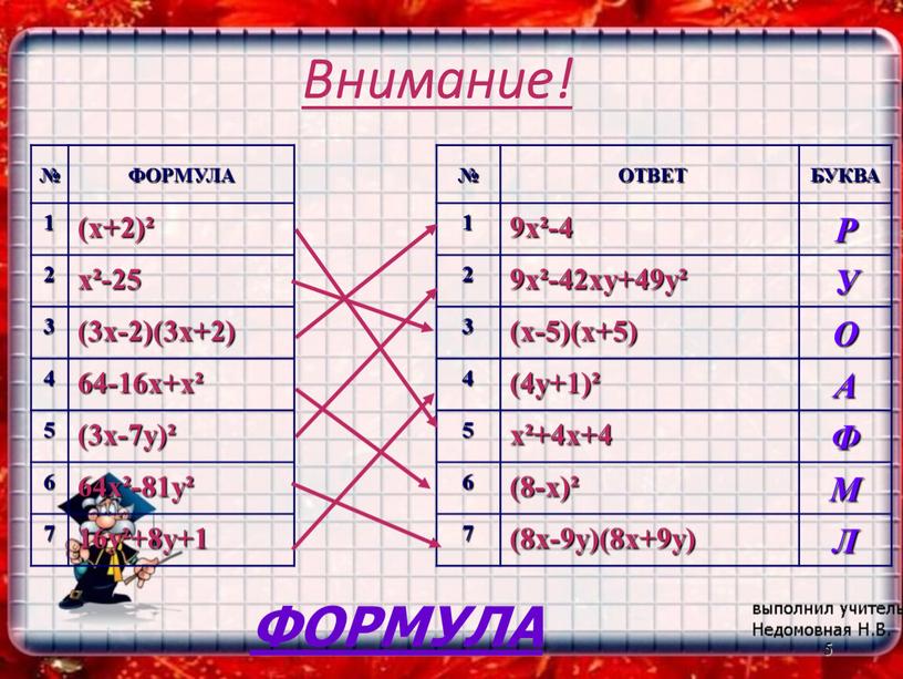 Внимание! № ФОРМУЛА № ОТВЕТ БУКВА 1 (x+2)² 1 9x²-4