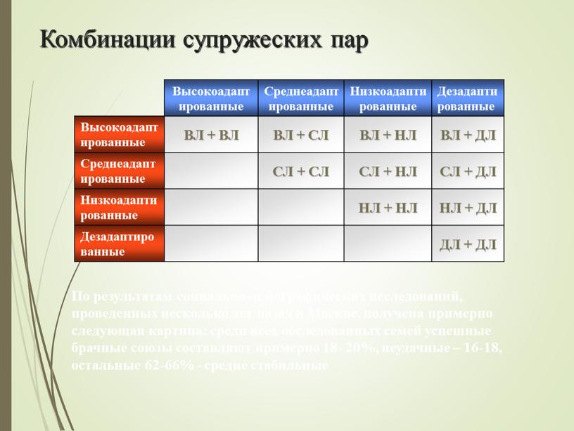 Комбинации супружеских пар Высокоадаптированные