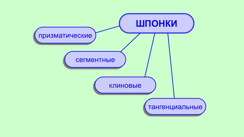 ШПОНКИ призматические сегментные клиновые тангенциальные