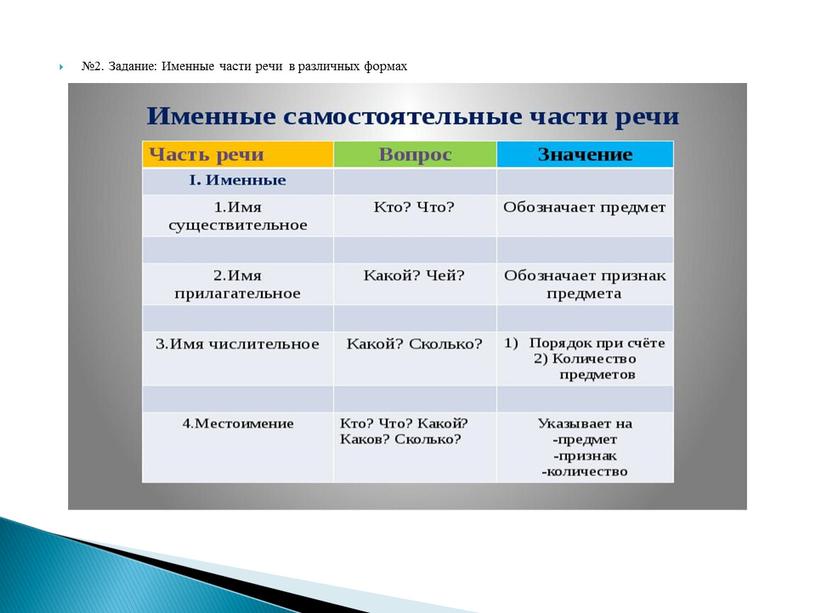 Задание: Именные части речи в различных формах