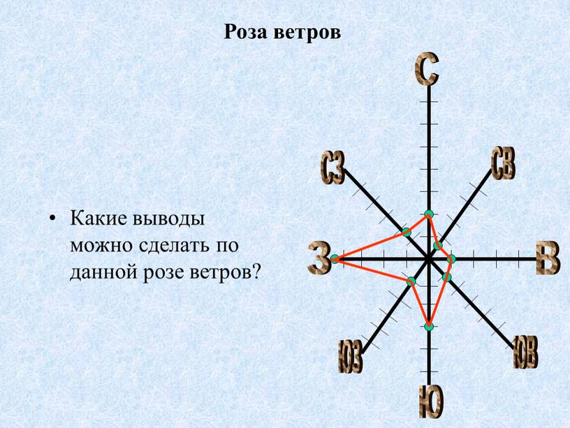 Роза ветров Ю З В СЗ СВ ЮЗ ЮВ С