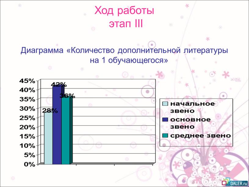 Ход работы этап III Диаграмма «Количество дополнительной литературы на 1 обучающегося»