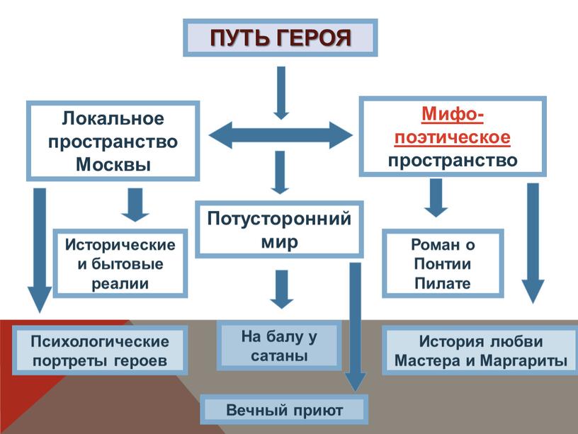 ПУТЬ ГЕРОЯ Локальное пространство