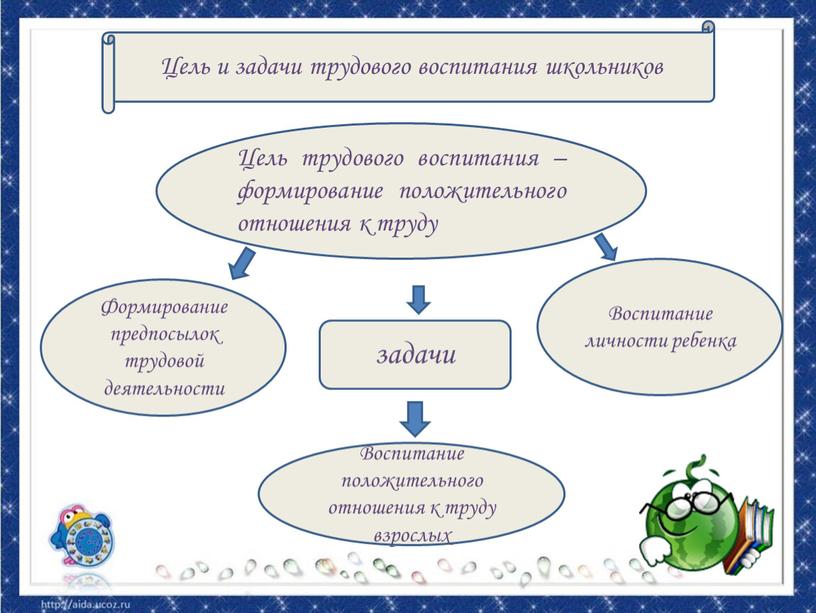 Цель трудового воспитания – формирование положительного отношения к труду