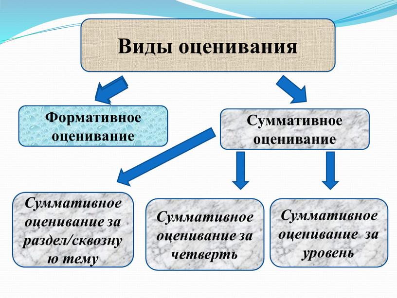 Виды оценивания Формативное оценивание