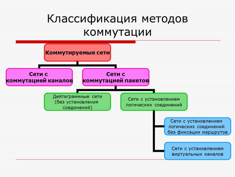 Классификация методов коммутации