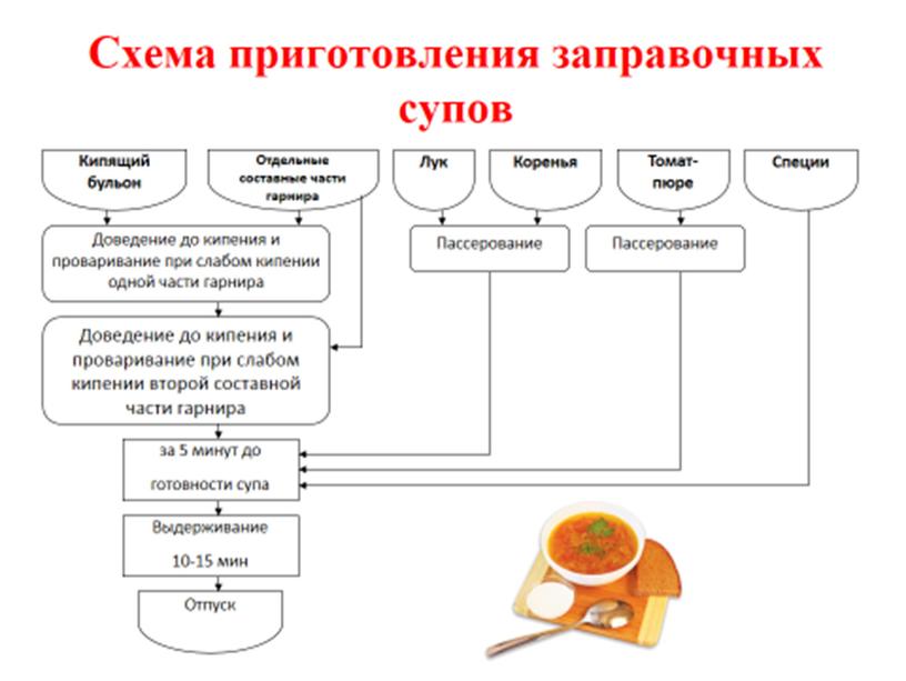 Презентация "Супы. Первые блюда"