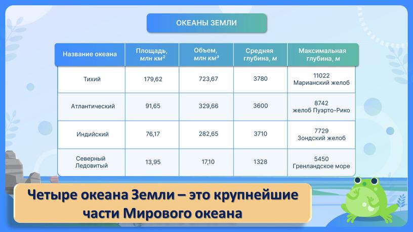 Четыре океана Земли – это крупнейшие части