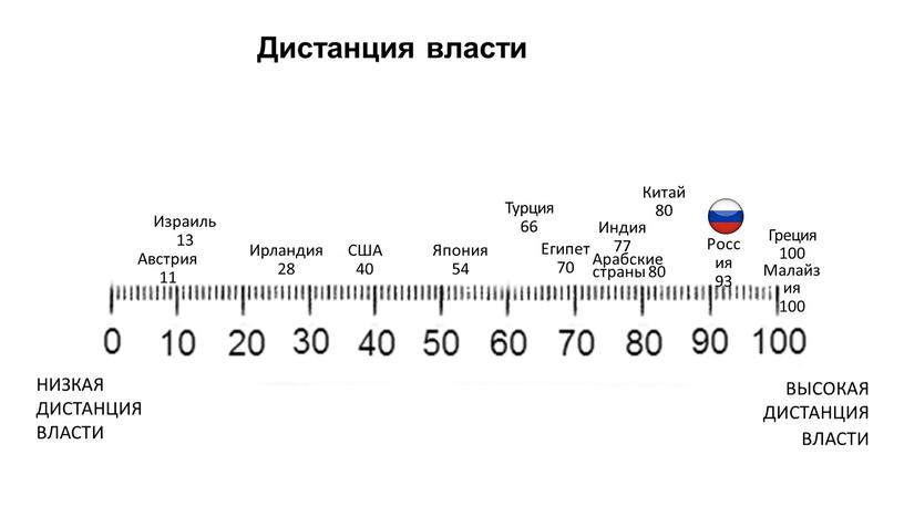 Дистанция власти Китай 80 Индия 77