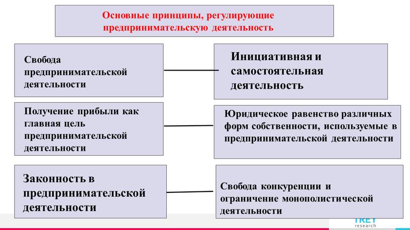 Основные принципы, регулирующие предпринимательскую деятельность