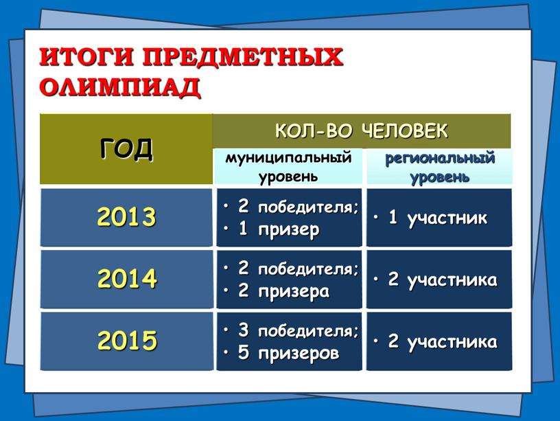 ИТОГИ ПРЕДМЕТНЫХ ОЛИМПИАД