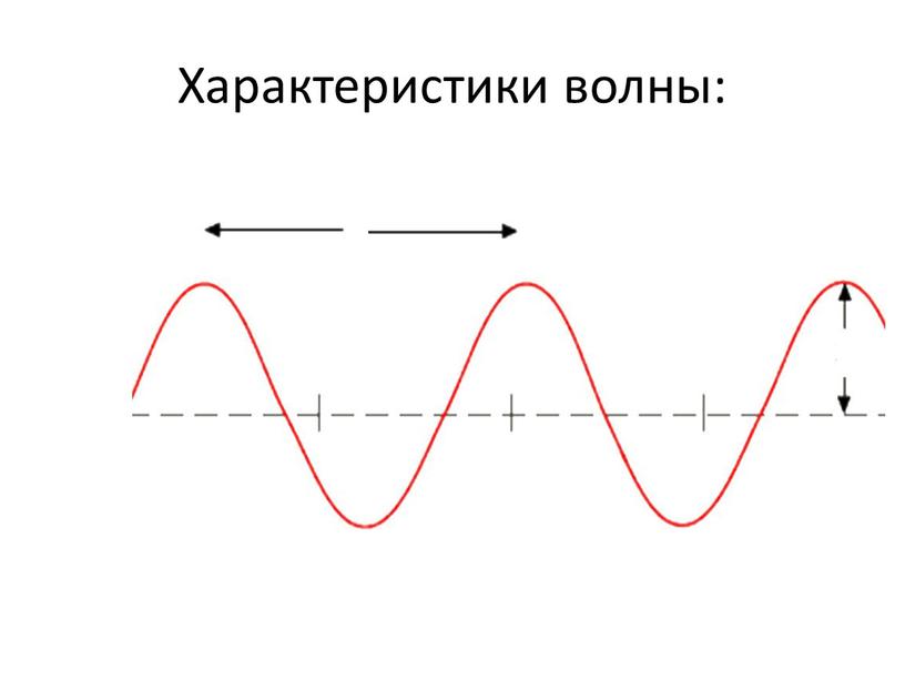 Характеристики волны: