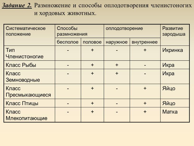 Систематическое положение Способы размножения оплодотворение