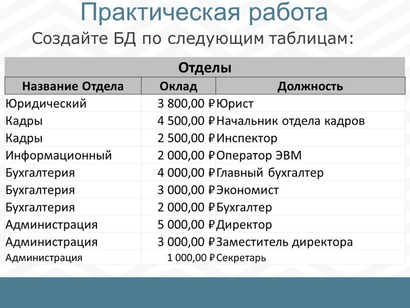 Практическая работа Создайте БД по следующим таблицам: