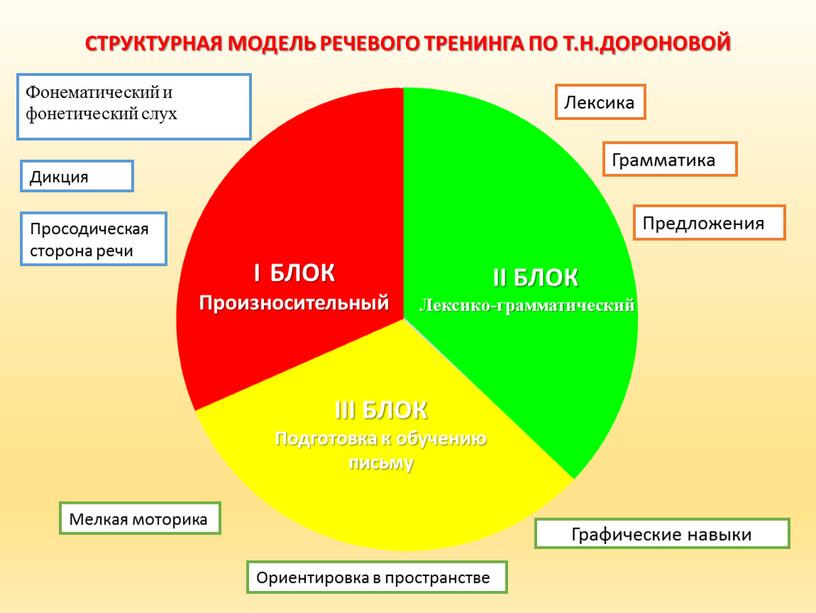 СТРУКТУРНАЯ МОДЕЛЬ РЕЧЕВОГО ТРЕНИНГА