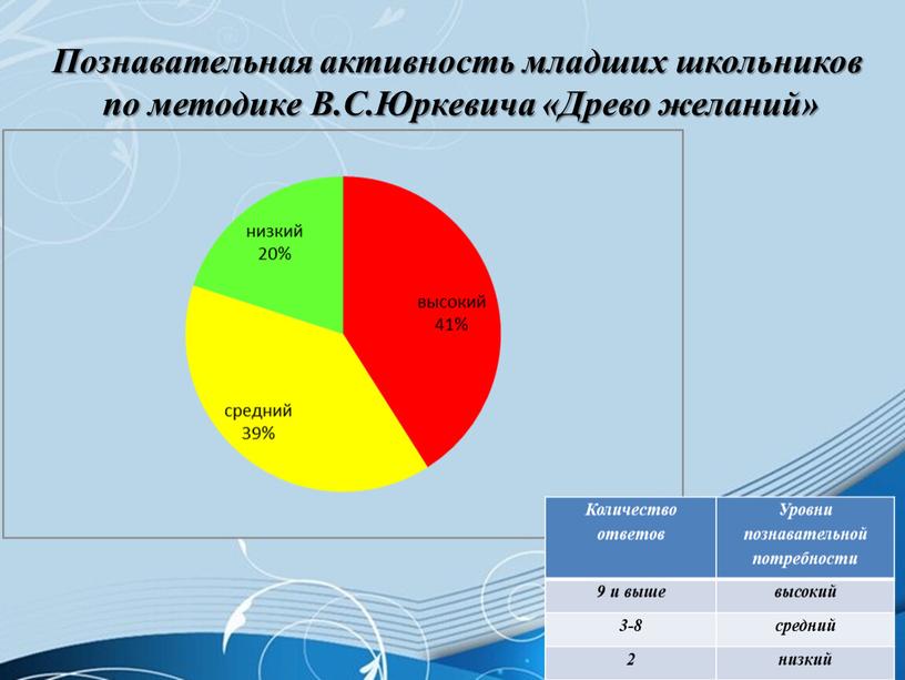 Познавательная активность младших школьников по методике