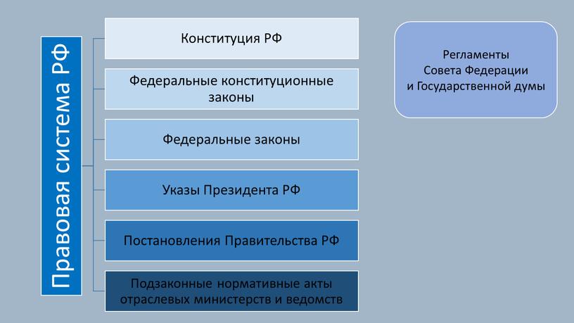 Регламенты Совета Федерации и