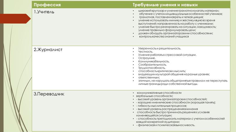 Профессия Требуемые умения и навыки 1