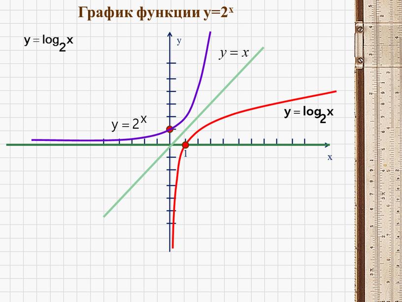 y x 1 График функции y=2x