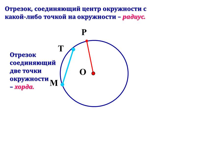 Отрезок, соединяющий центр окружности с какой-либо точкой на окружности – радиус