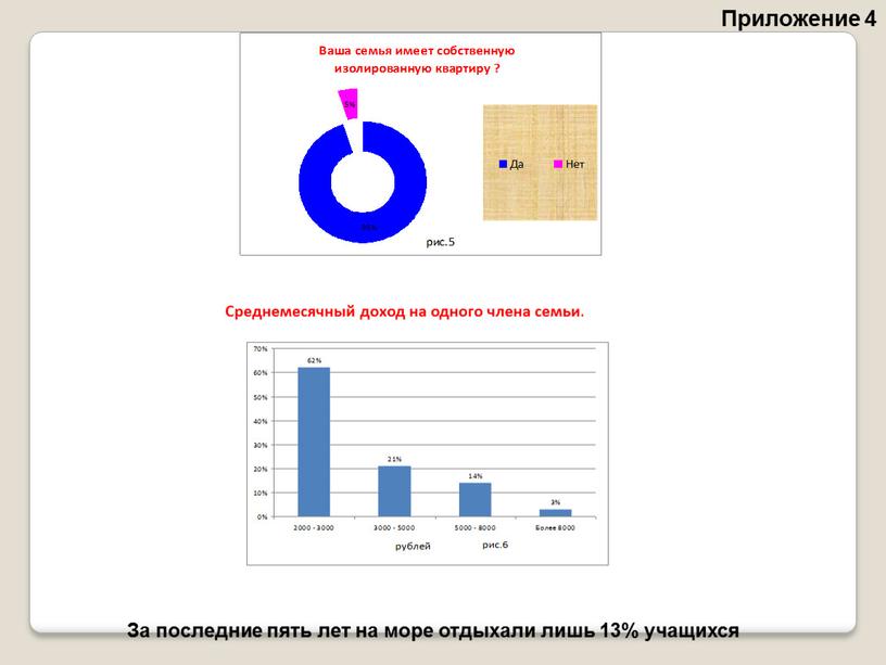 Приложение 4 За последние пять лет на море отдыхали лишь 13% учащихся