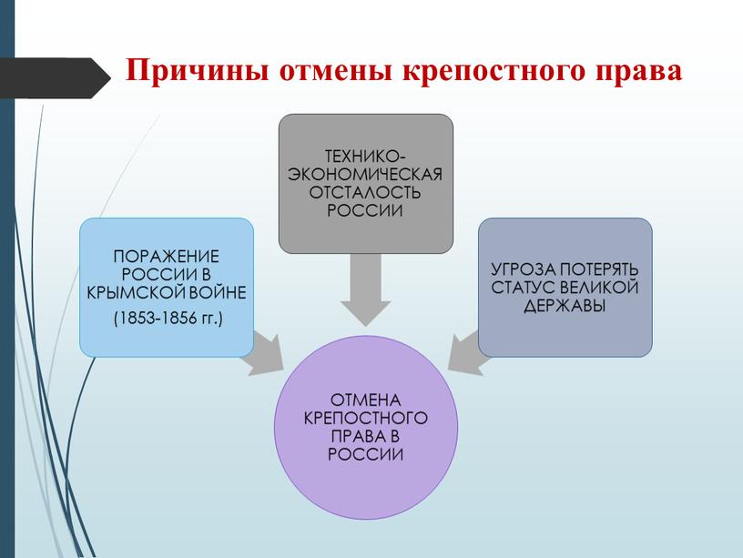 Причины отмены крепостного права