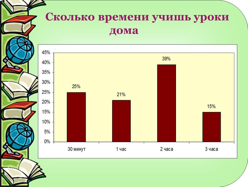 Сколько времени учишь уроки дома