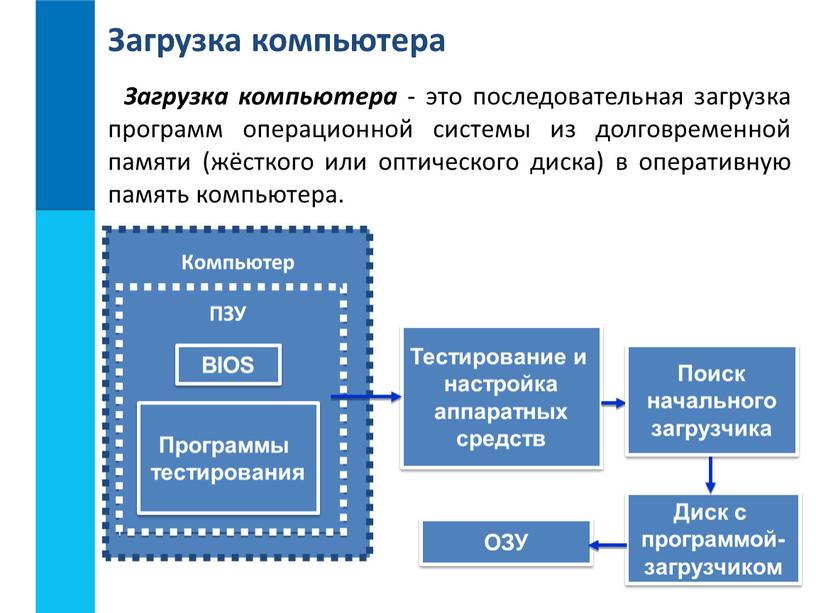 ОЗУ Загрузка компьютера Загрузка компьютера - это последовательная загрузка программ операционной системы из долговременной памяти (жёсткого или оптического диска) в оперативную память компьютера