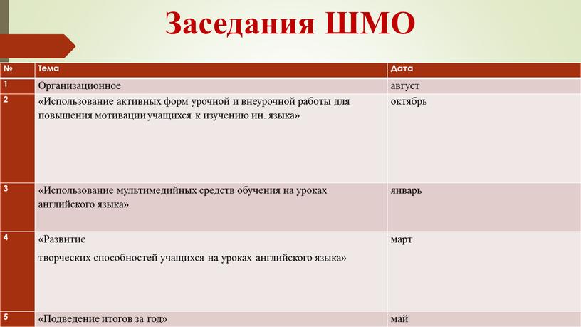 Заседания ШМО № Тема Дата 1 Организационное август 2 «Использование активных форм урочной и внеурочной работы для повышения мотивации учащихся к изучению ин