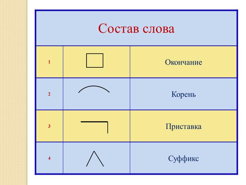 Состав слова 1 Окончание 2 Корень 3