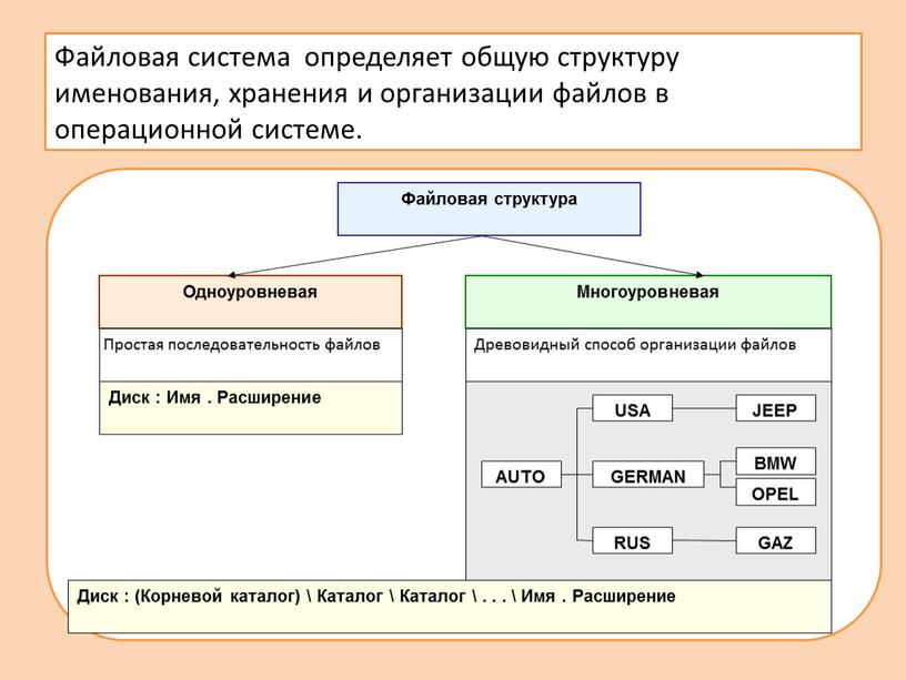 Файловая система определяет общую структуру именования, хранения и организации файлов в операционной системе