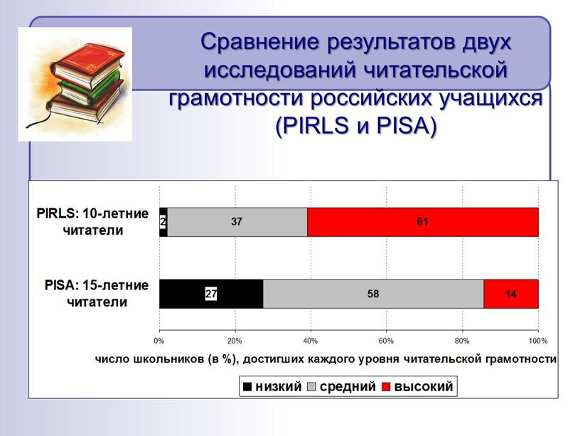 Сравнение результатов двух исследований читательской грамотности российских учащихся (PIRLS и