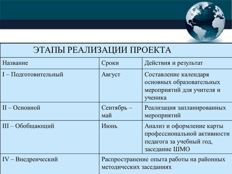 ЭТАПЫ РЕАЛИЗАЦИИ ПРОЕКТА Название