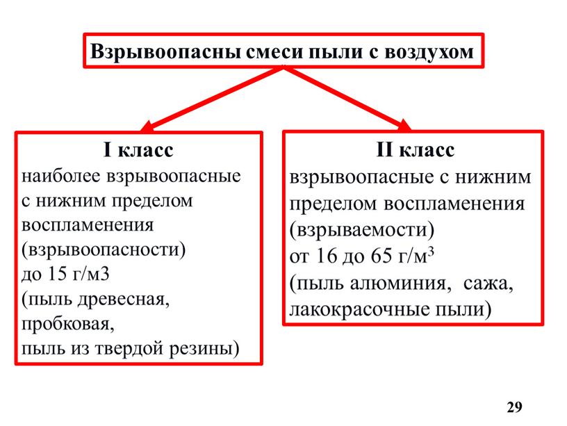 II класс взрывоопасные с нижним пределом воспламенения (взрываемости) от 16 до 65 г/м3 (пыль алюминия, сажа, лакокрасочные пыли)