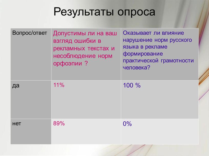 Результаты опроса Вопрос/ответ