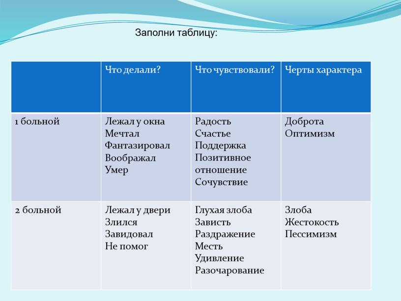 Заполни таблицу: Что делали? Что чувствовали?