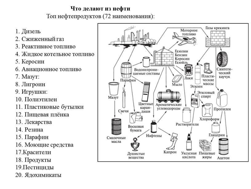 Что делают из нефти Топ нефтепродуктов (72 наименования): 1