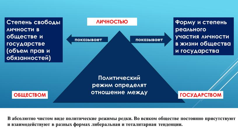 В абсолютно чистом виде политические режимы редки