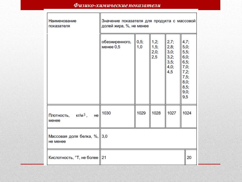 Физико-химические показатели