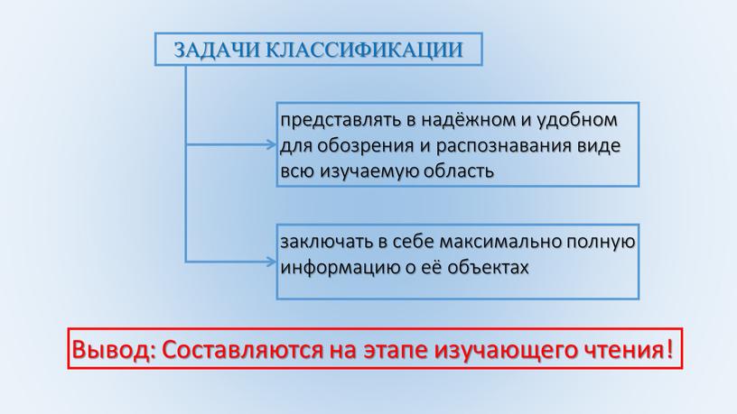 Вывод: Составляются на этапе изучающего чтения!