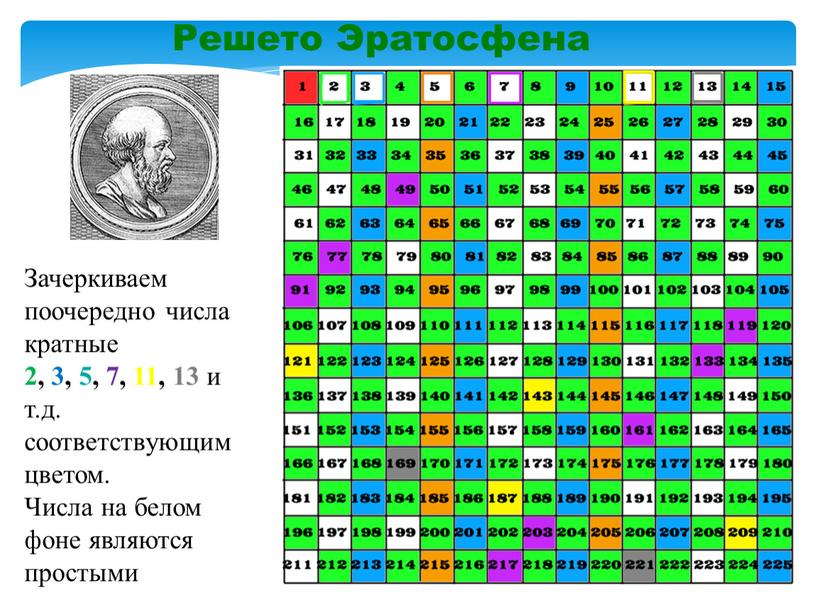 Решето Эратосфена Зачеркиваем поочередно числа кратные 2, 3, 5, 7, 11, 13 и т