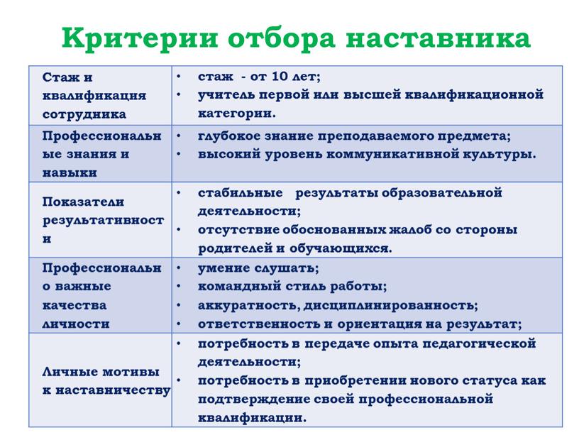 Критерии отбора наставника Стаж и квалификация сотрудника стаж - от 10 лет; учитель первой или высшей квалификационной категории