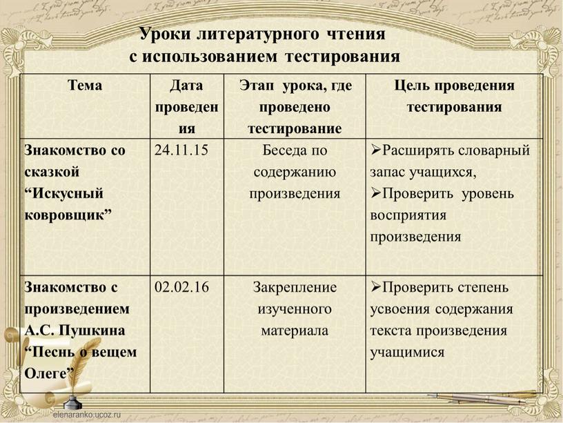 Тема Дата проведения Этап урока, где проведено тестирование